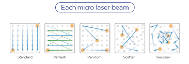 Micro Laser Beam Patterns for Medical Imaging Types of micro laser beam patterns in medical imaging